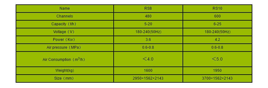 RS Series Rice Color Sorter Technical Data